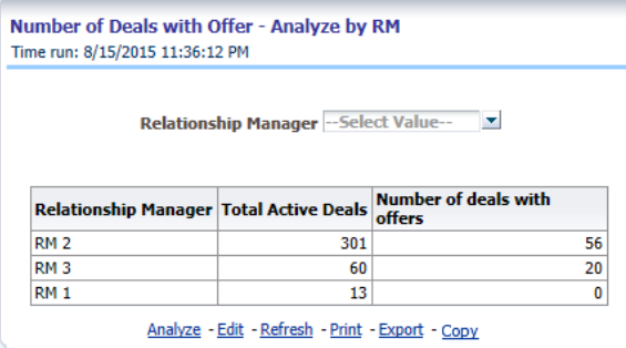 Number of Deals with Offer - Analyze by RM