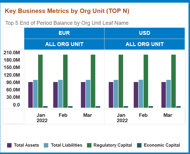 This image displays the Key Business Metrics by Org Unit (TOP N).