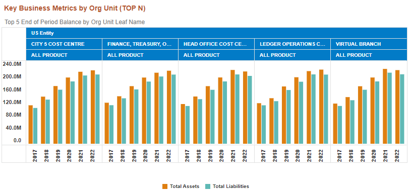 This image displays the Key Business Metrics by Org Unit (TOP N).