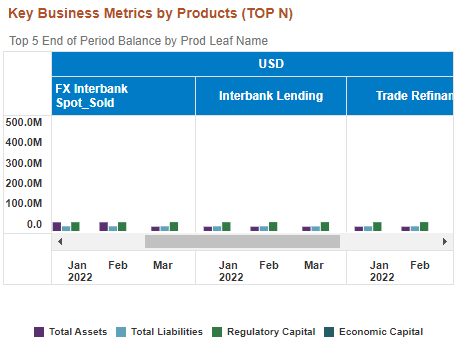 This image displays the Key Business Metrics by Products (TOP N).