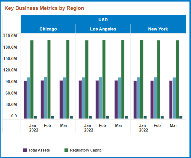 This image displays the Key Business Metrics by Region.