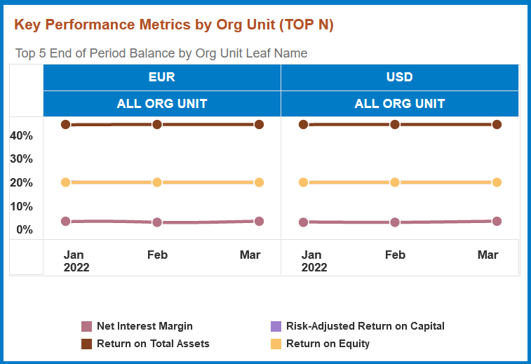 This image displays the Key Performance Metrics by Org Unit (TOP N).