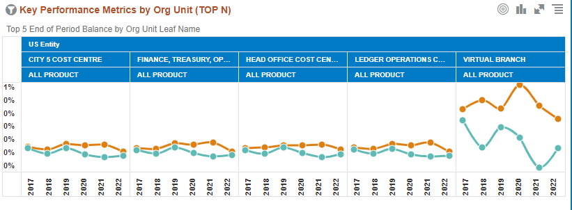 This image displays the Key Performance Metrics by Org Unit (TOP N).