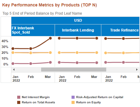 This image displays the Key Performance Metrics by Products (TOP N).