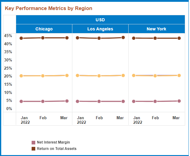 This image displays the Key Performance Metrics by Region.