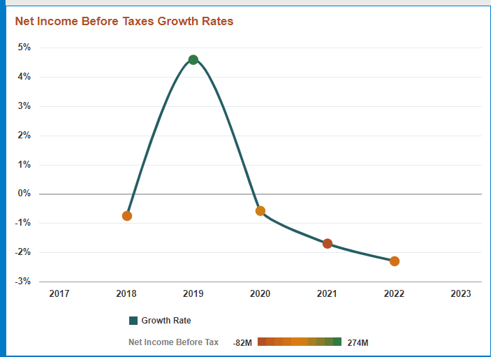 This image displays the Net Income Before Taxes Growth Rates.