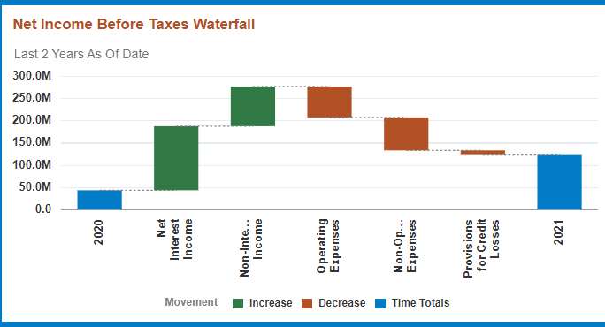 This image displays the Net Income Before Taxes Waterfall.