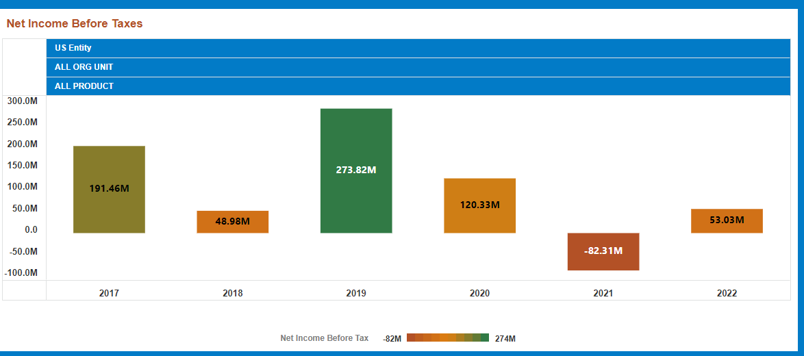 This image displays the Net Income Before Taxes.