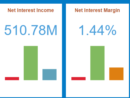 This image displays the Net Interest Income and Net Interest Margin.