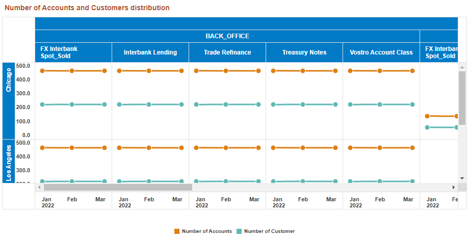 This image displays the Number of Accounts and Customers Distribution.