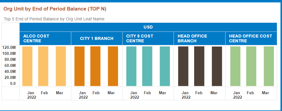 This image displays the Org Unit by End of Period Balance (TOP N).