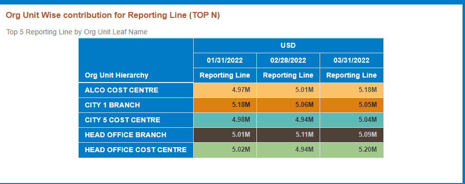 This image displays the Org Unit Wise contribution for Reporting Line (TOP N).