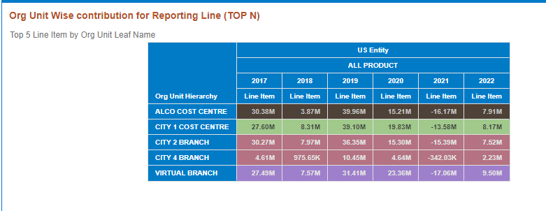 This image displays Org Unit wise contribution for Reporting Line (TOP N).