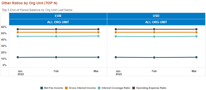 This image displays the Other Ratios by Org Unit (TOP N).