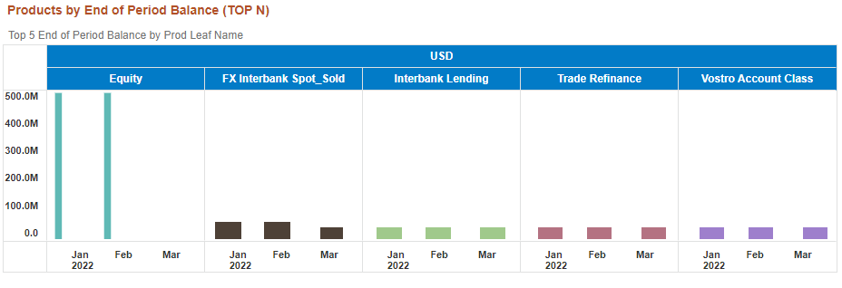 This image displays the Product by End of Period Balance (TOP N).