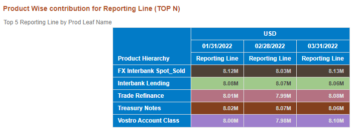 This image displays the Product wise contribution for Reporting Line (TOP N).