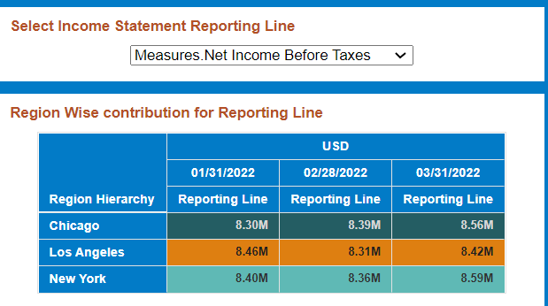 This image displays the Region Wise Contribution for Reporting Line.