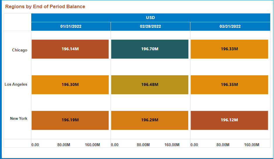 The image displays the Regions by End of Period Balance.