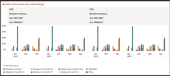 Number of Accounts by Credit Rating Report