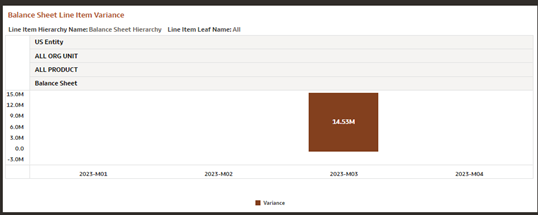 Balance Sheet Line Items Variance and Line Item Variance %