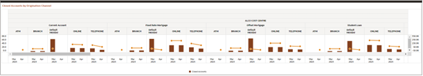 Closed Accounts by Origination Channel