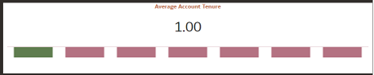 Tile - Average Account Tenure