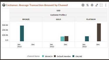 Report : Average Transaction Amount by Channel