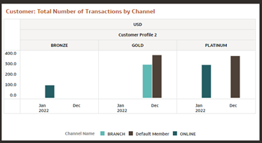 Report Total Number of Transactions by Channel