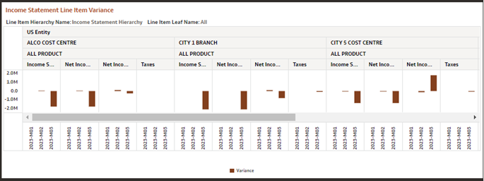 Income Statement Line Item Variance Report