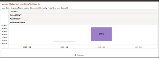 Income Statement Line Item Variance % Report