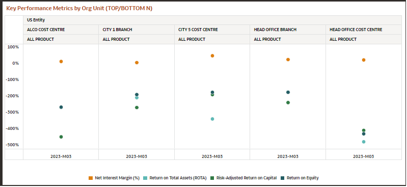 Key Performance Metrics by Org Unit (TOP/ BOTTOM N)