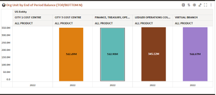 Org Unit by End of Period Balance (TOP/BOTTOM N)