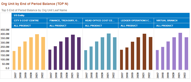 This image displays the Org Unit by End of Period Balance (TOP N)