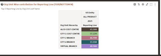 Org Unit wise contribution for Reporting Line (TOP/BOTTOM N)