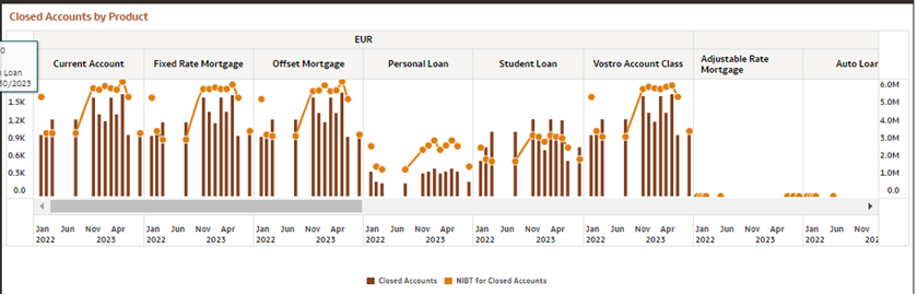 Closed Accounts by product