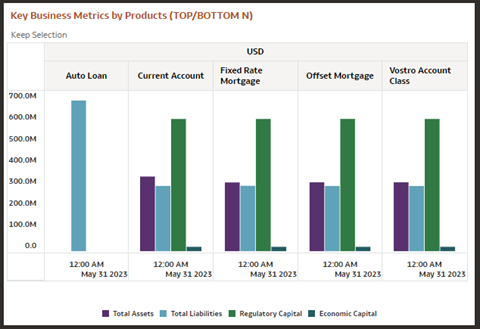 Key Business Metrics by Products (TOP/ BOTTOM N)