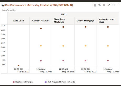 Key Performance Metrics by Products (TOP/ BOTTOM N)