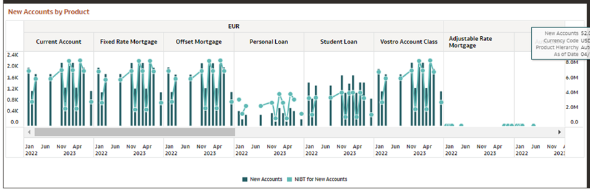 New Accounts by product