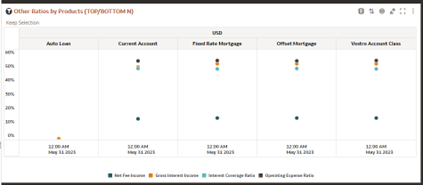 Other Ratios by Products (TOP/ BOTTOM N)