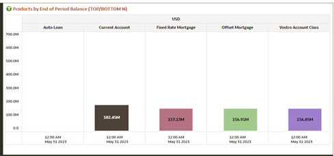 Product by End of Period Balance (TOP/ BOTTOM N)