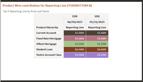 Product wise contribution for Reporting Line (TOP/ BOTTOM N)