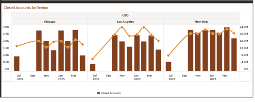 Closed Accounts byRegion