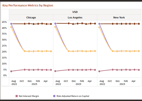 Key Performance Metrics by Region