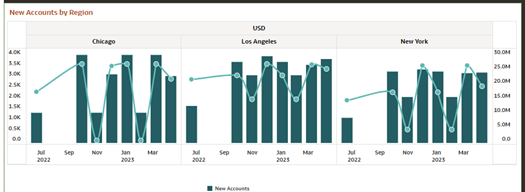 New Accounts by Region