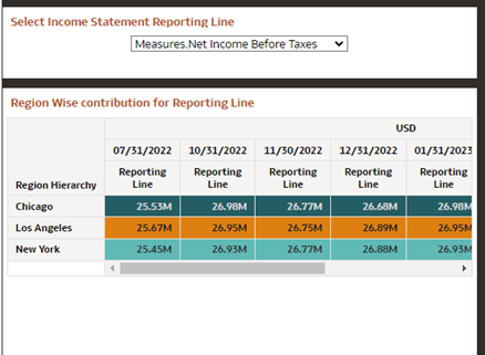 Region Wise Contribution for Reporting Line