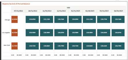 Regions by End of Period Balance