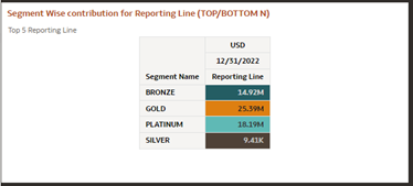 Report - Segment Wise contribution for Report Line (Top/ Bottom N)