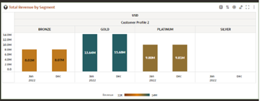 Report - Total Revenue by Segment (Top/ Bottom N)