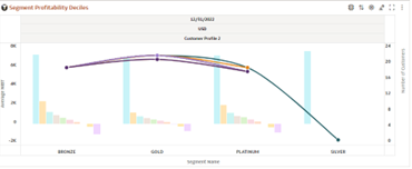 Canvas Segment Profitability Deciles