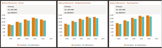 Overall Balances